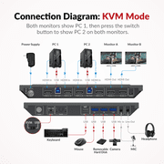 AV Access KVM Switch 2 Monitors 2 Computers, EDID Support, with USB 3.0 Hub – Control 2 PCs in Dual Monitor 4K@60Hz in Extended or Mirror Mode, HDMI Input, Fast Switching Button/Keyboard(4KSW21-DM)