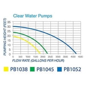 Blue Thumb Clear Water Pump (Formerly PondBuilder) - 1800 GPH - Pond and Waterfall Pump - 1 Pack