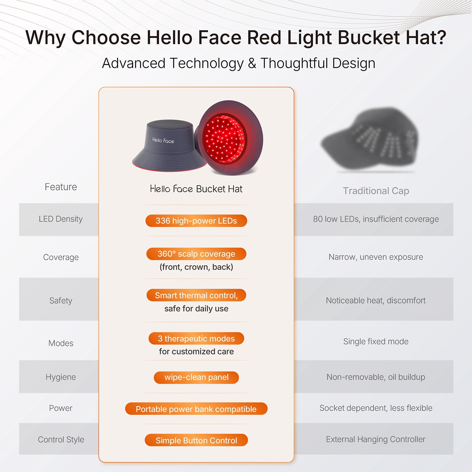Dr.pedi Red Light Therapy Hair Growth Cap with 336 LEDs 660nm & 850nm, Discreet Fisherman Hat Design Fits up to 24.4", Full Scalp Coverage for Men & Women