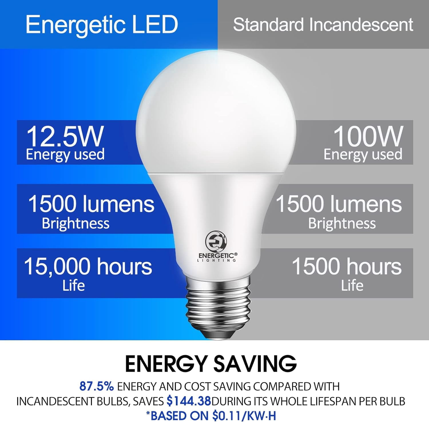 ENERGETIC A19 LED Light Bulb, 12.5 Watts (100W Equivalent),1500 Lumens, Daylight 5000K, E26 Base, Dimmable,15000 Hrs,UL Listed,12 Pack