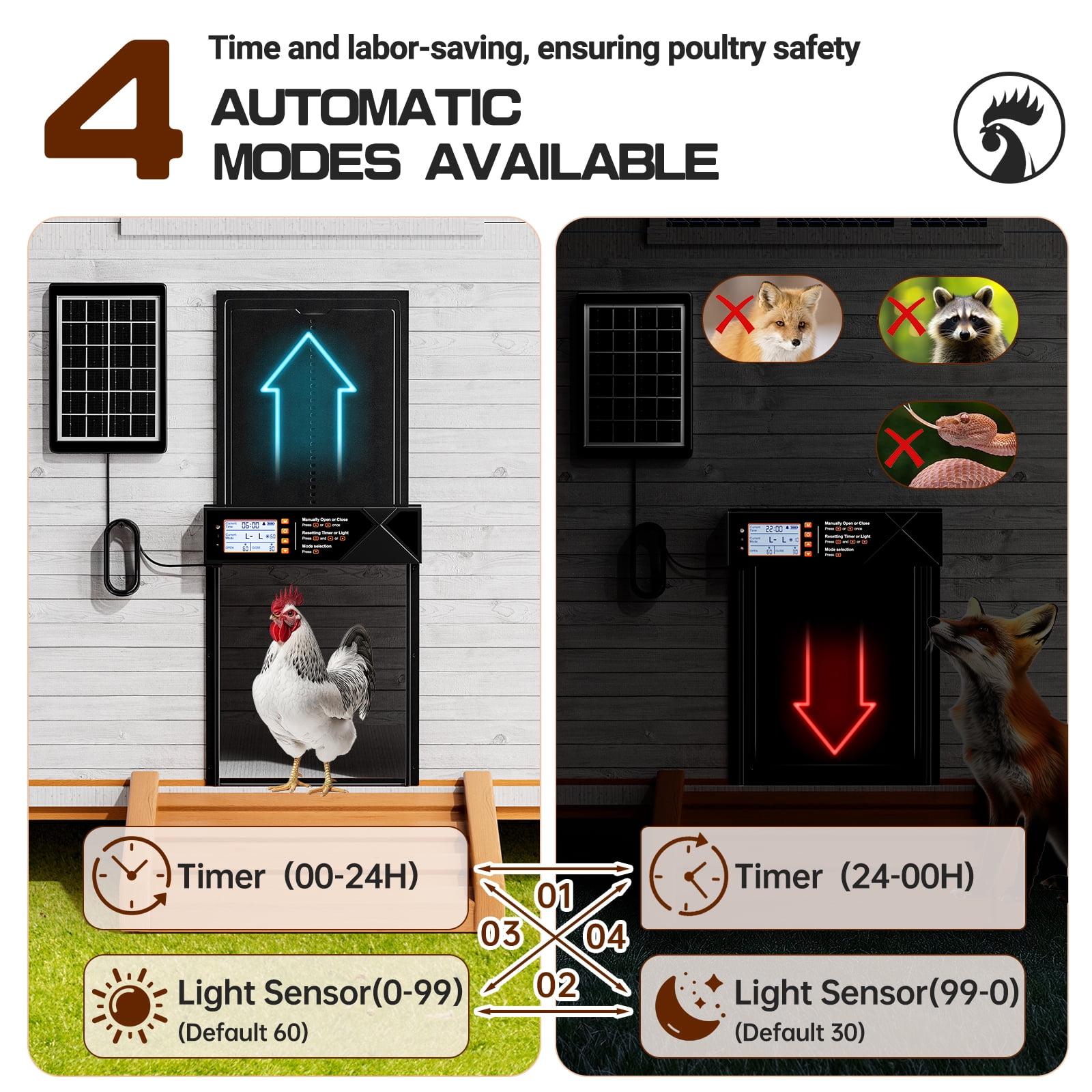 Automatic Chicken Coop Door Solar Powered with Timer & Light Sensor, Remote Control, LCD Display, Anti-Pinch & Alert, 4 Modes Aluminum Alloy Auto Chicken Coop Door Solar, Upgrad Large Door