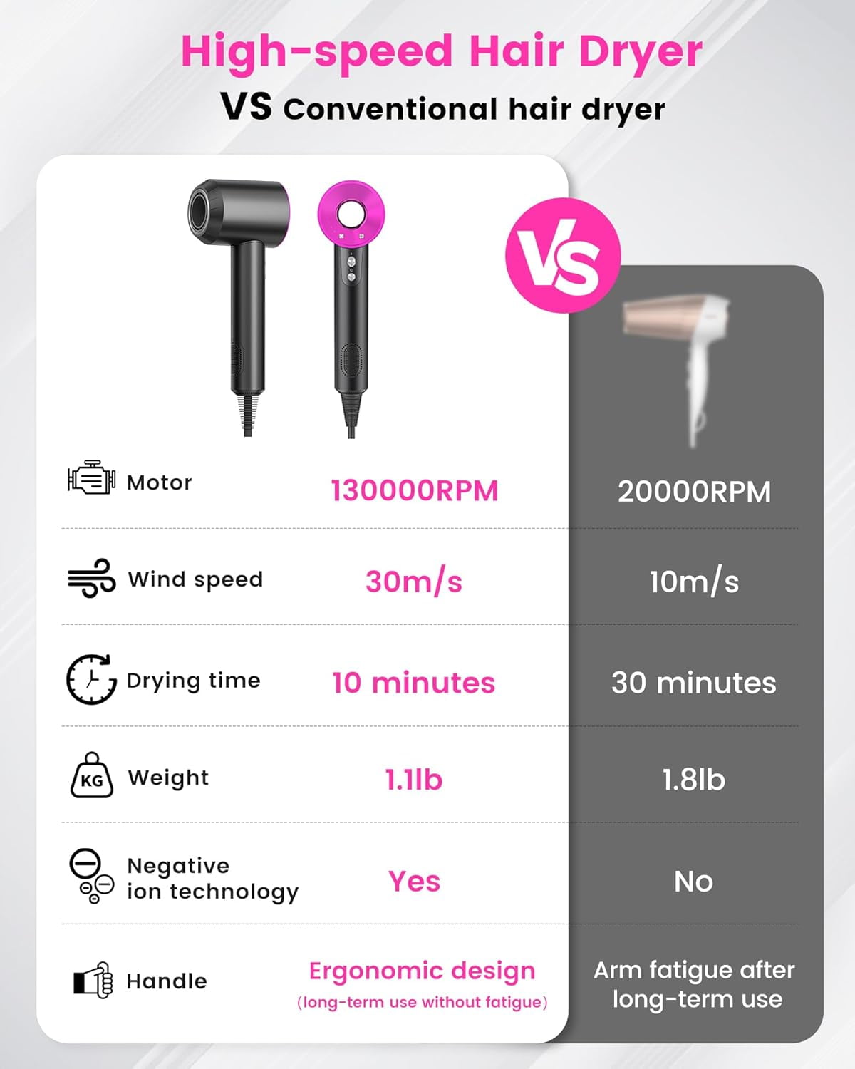 CJBZLCPCOO Hair Dryer, 130000RPM High Speed Professional 200M Negative Ionic Blow Dryer for Fast Drying, 3 Temps & 3 Speeds, Lightweight Portable Hairdryer for Travel, Suitable for All Hair Types