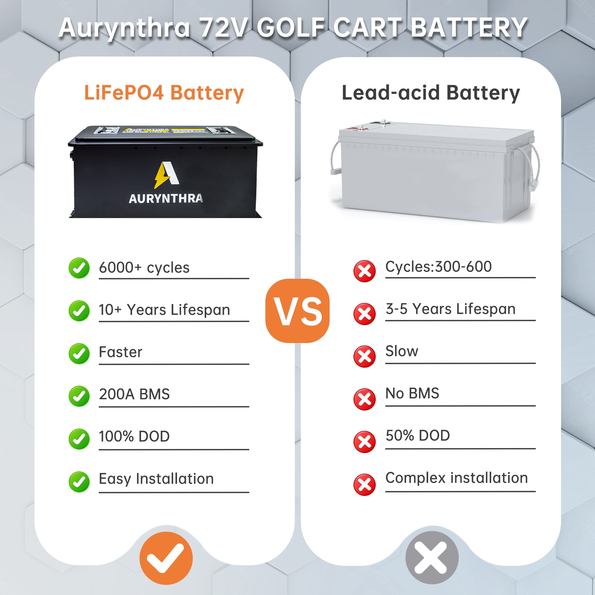 AURYNTHRA 72V (70.4V) 105Ah Lithium Golf Cart Battery, Built-in 200A BMS with Touch Display and Moble App, 4000+ Cycle, Maximum 14.08kW Power Output