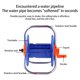 thumbnail image 5 of Riwesomey Carro de almacenamiento de tuberías Balancín Ahorro de tiempo Manguera de prevención de bobinado Dispositivo de viento Fácil de Jardín y Patio Azul, 5 of 6