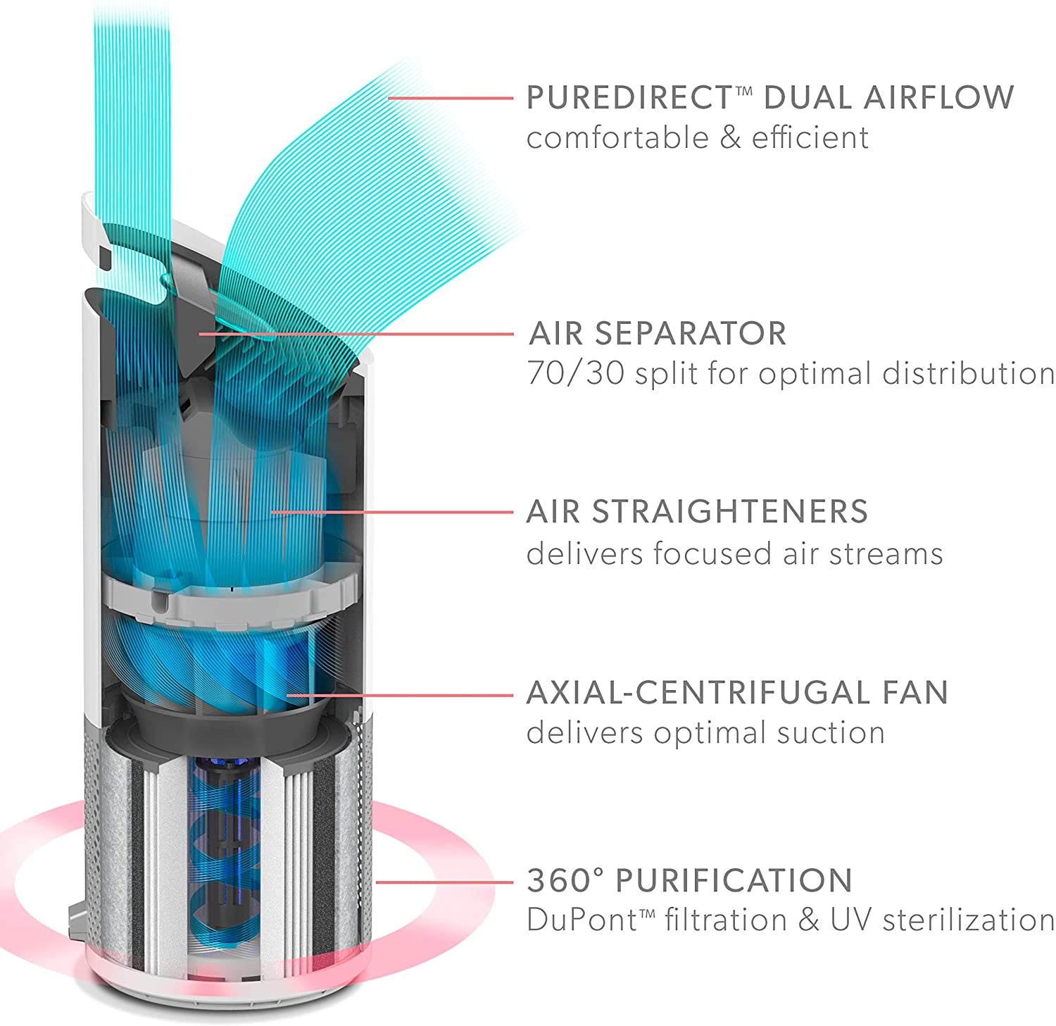 360 HEPA Filtration with Dupont Filter Medium TruSens Air Purifier UV Light Sterilization Kills Bacteria Germs Odor Allergens in Home Dual Airflow for Full Coverage