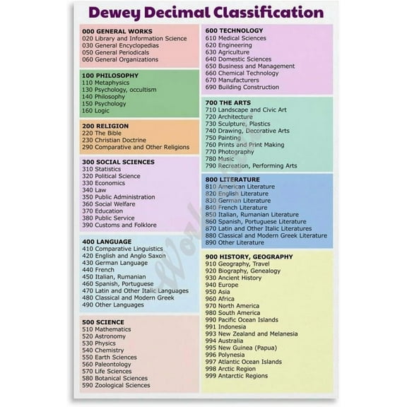 Dewey Decimal Classification Poster School Education Poster Wall Art for Living Room Bedroom Decor Aesthetics