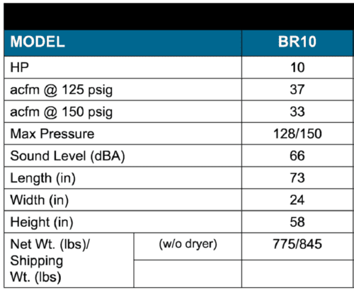 BelAire BR10503 Rotary Screw Air Compressor, 10HP, 120-Gallon Tank, 33 ACFM @ 150 PSI, 208–230/460V 3-Phase, Quiet 66 dBA, 3-Year Warranty