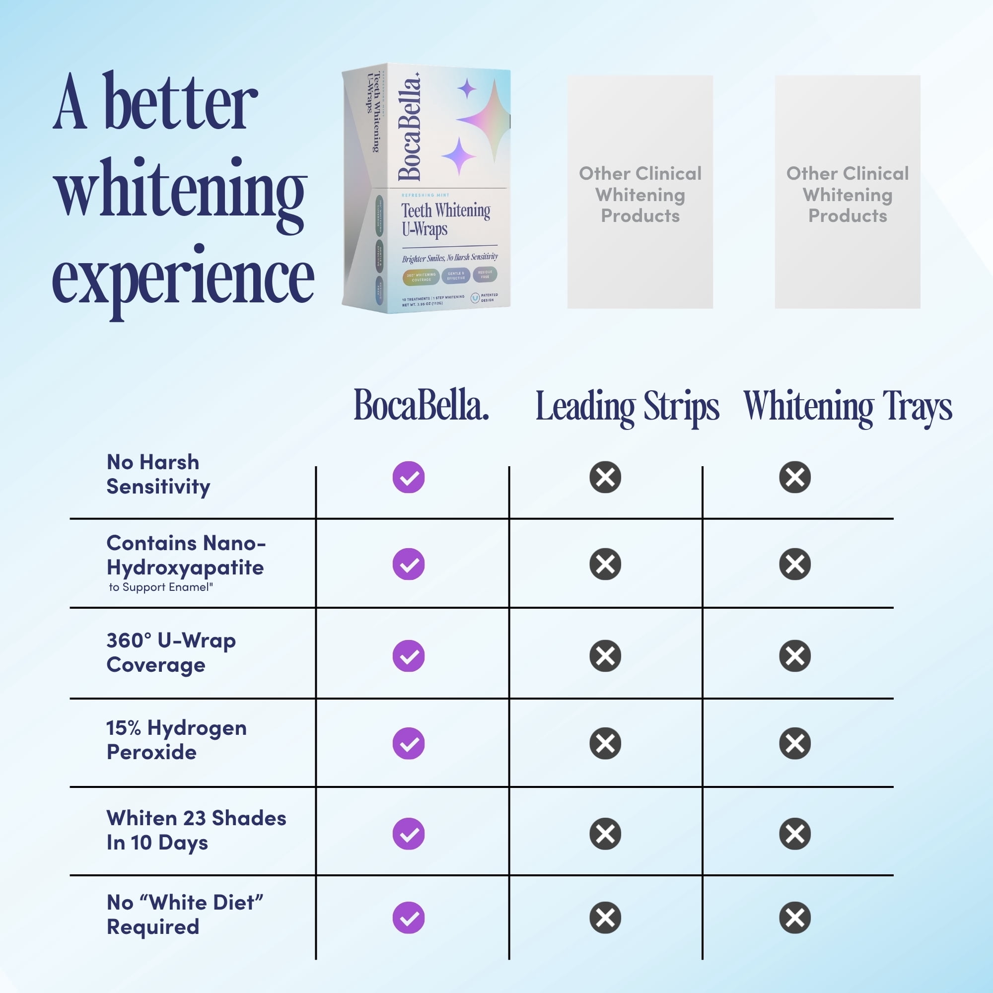 Boca Bella Teeth Whitening U-Wraps – 10 Treatments – 15% Hydrogen Peroxide, Enamel-Safe, No Harsh Sensitivity – Patented Strip Design with Aloe, Calendula & Peppermint – Fast, Even Whitening