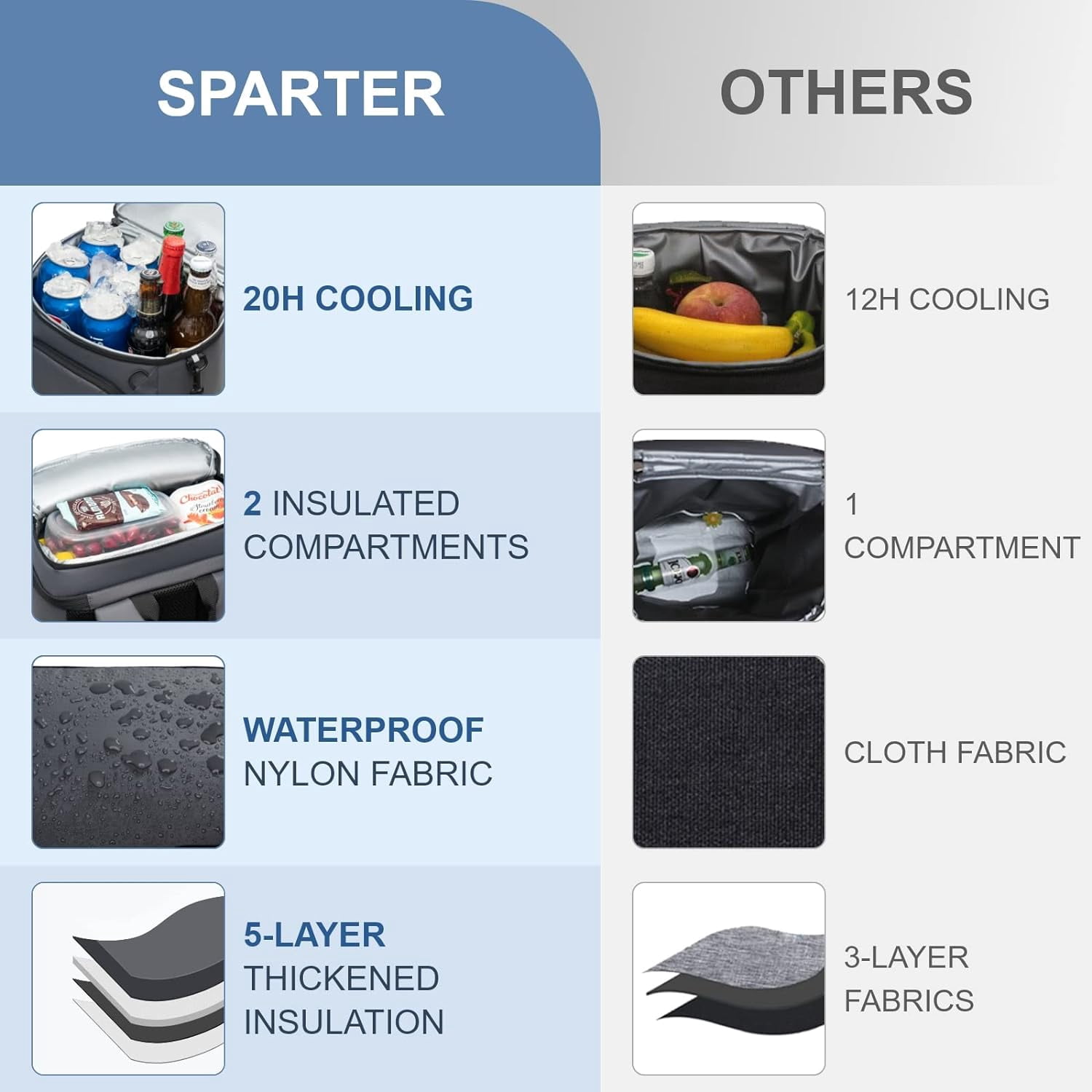 SPARTER Soft-Sided Backpack Cooler, Insulated Leak Proof 30 Can Thermal Bag Travel Beach Cooler Pack
