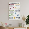 thumbnail image 7 of TYPES OF SENTENCES, Grammar Anchor Chart for Homeschool, English Language Grammar, Classroom Canvas Wall-Art Print For Home School Office Decor, 7 of 7