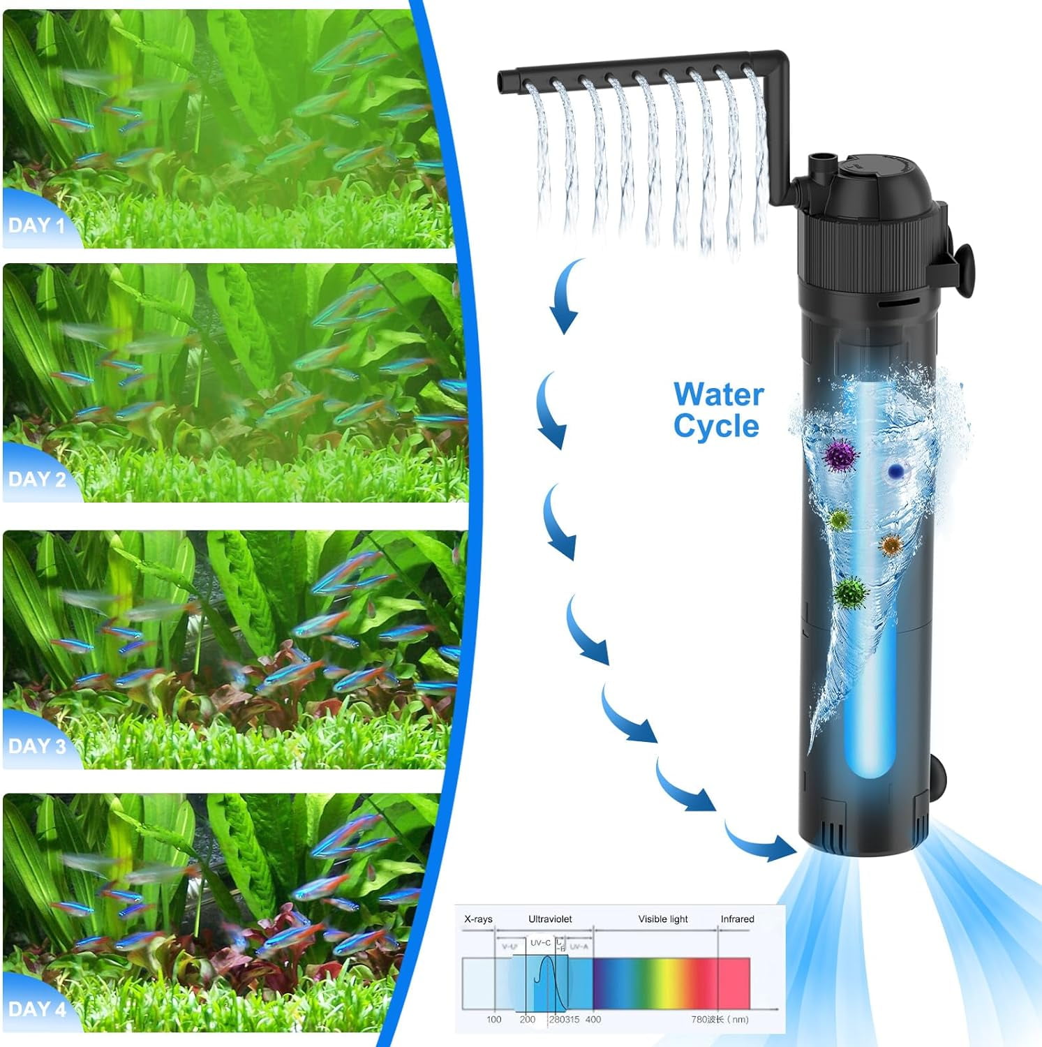 Aquarium Filter U-V Light 5 in 1 Fish Tank Filter, Tawatiler 210 GPH Green Water Cleaning Filter Pump with Timer, Dual Mode (Aeration/Rainfall) for 40-200 Gallon Aquariums (10W U-V+8W Pump)