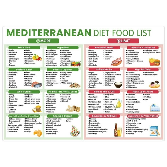 Mediterranean Diet Chart Food List poster Healthy Diet Meal Guide,Essential for Health Enthusiasts, Home Cooks & Dietitians for Kitchen/Office/Gym | Health-Conscious, Fitness & Nutritionists