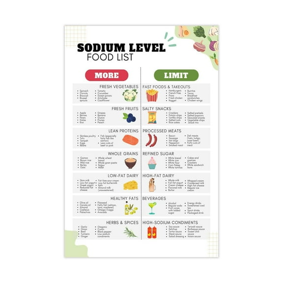 Low Sodium Food Chart Healthy Diet Canvas Wall Art Diet Food List Meal Plan Low Sodium Charts for Healthy Eating Posters for Dining Room