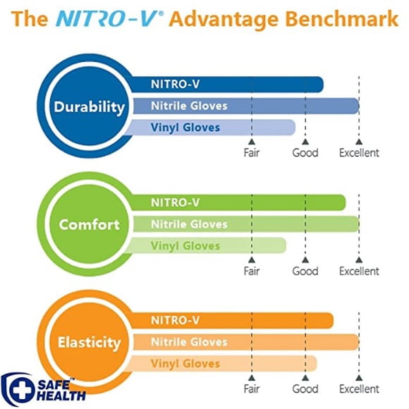 SAFEHEALTH Nitro-V Nitile-Vinyl Synthetic Blue Exam Gloves-Medium, Latex-Free, Powder-Free, Medical Grade, Disposable, Clinic-Nursing-Food-Nail Hair Salon-Tattoo-Cleaning, Case of 1000