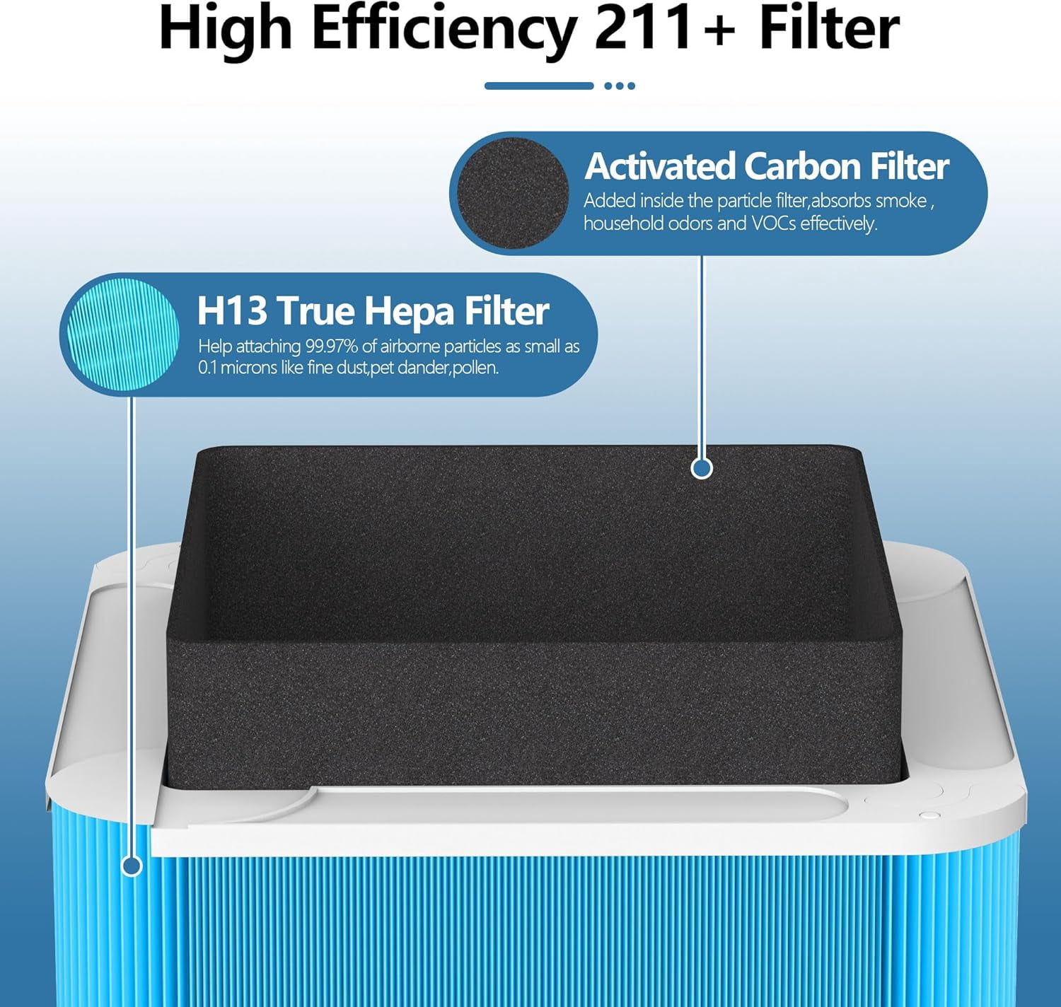 2 Pack 211+ Allergen Defense Replacement Filter Compatible with Blueair Blue Pure 211+ and 211+ Auto, Air Filter Replacement 211 with Activated Carbon Filter