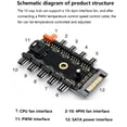 thumbnail image 4 of Sata Powered PWM Fan Hub 10x 4-Pin Interface for Extended Motherboard Interface, 4 of 8