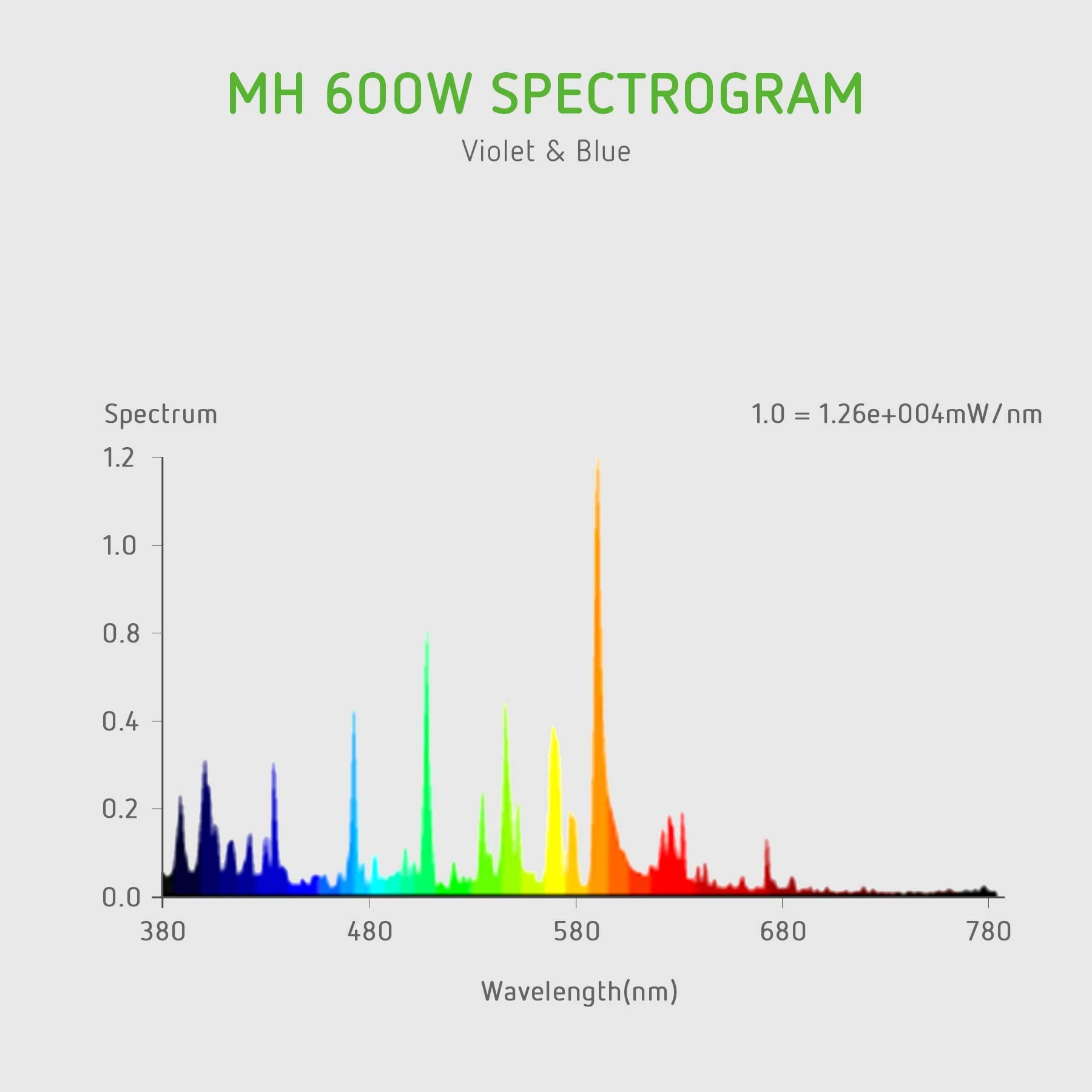 600w Powerplant Metal Halide Lamp Blue Spectrum Hydroponics Grow Lighting 
