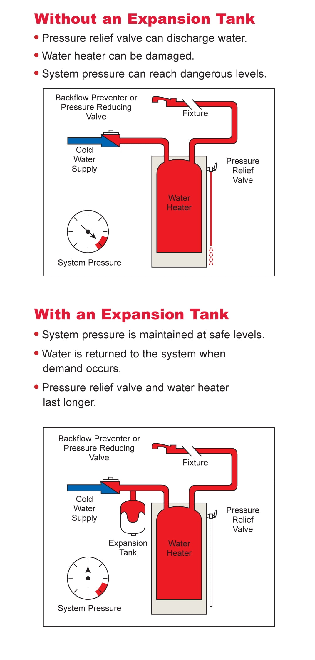 Amtrol 141N43 ST-12 Therm-X-Trol Inline Thermal Expansion Tank For Domestic  (Potable) Water - Walmart.com