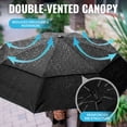 thumbnail image 5 of Repel Travel Umbrella Compact Rain & UV Protection, Windproof up to 85 MPH, 5 of 9