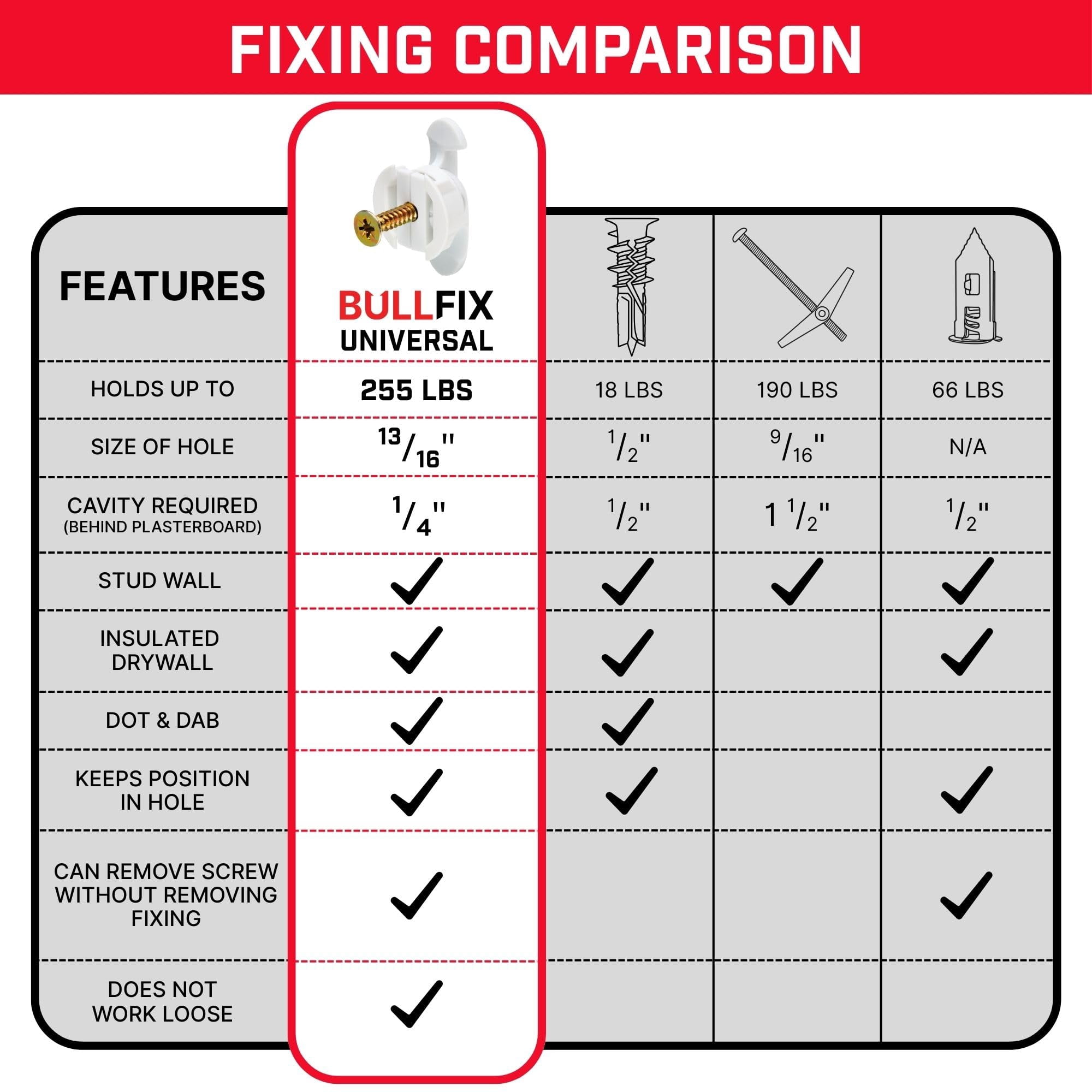 Universal Heavy Duty Drywall Anchors - 96 Pack, Holds up to 255lbs, Heavy Duty Wall Anchors for Drywall for Stud & Hollow Cavity with Screws Kit