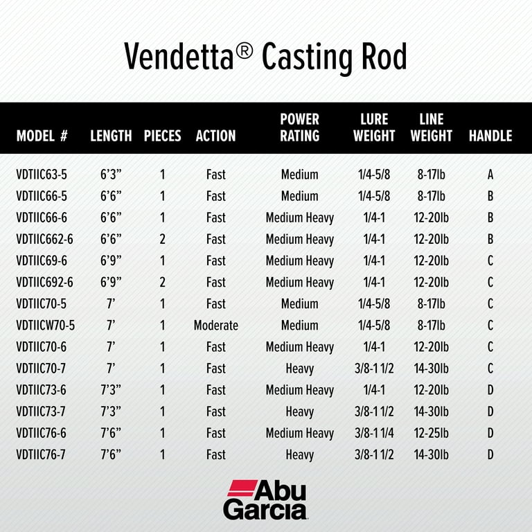Abu Garcia Vendetta Casting Rod