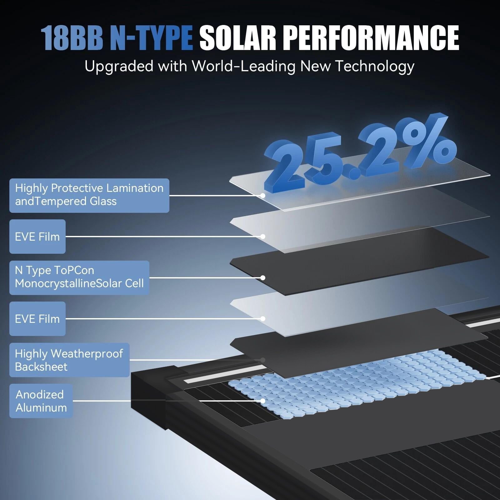 AeternaSol 2×200W(400W) N-Type 18BB Monocrystalline Solar Panel Kit, 25.2% Efficiency IP68 Waterproof 12V/24V for RV Marine Farm Off-Grid Home