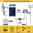 thumbnail image 4 of 1000w Wind Generator 48V 24V 12V Windmill HorizontaWind Generat Kit Free Energy Altern With MPPT Controller For Home Use ,Easy Installation, 4 of 4