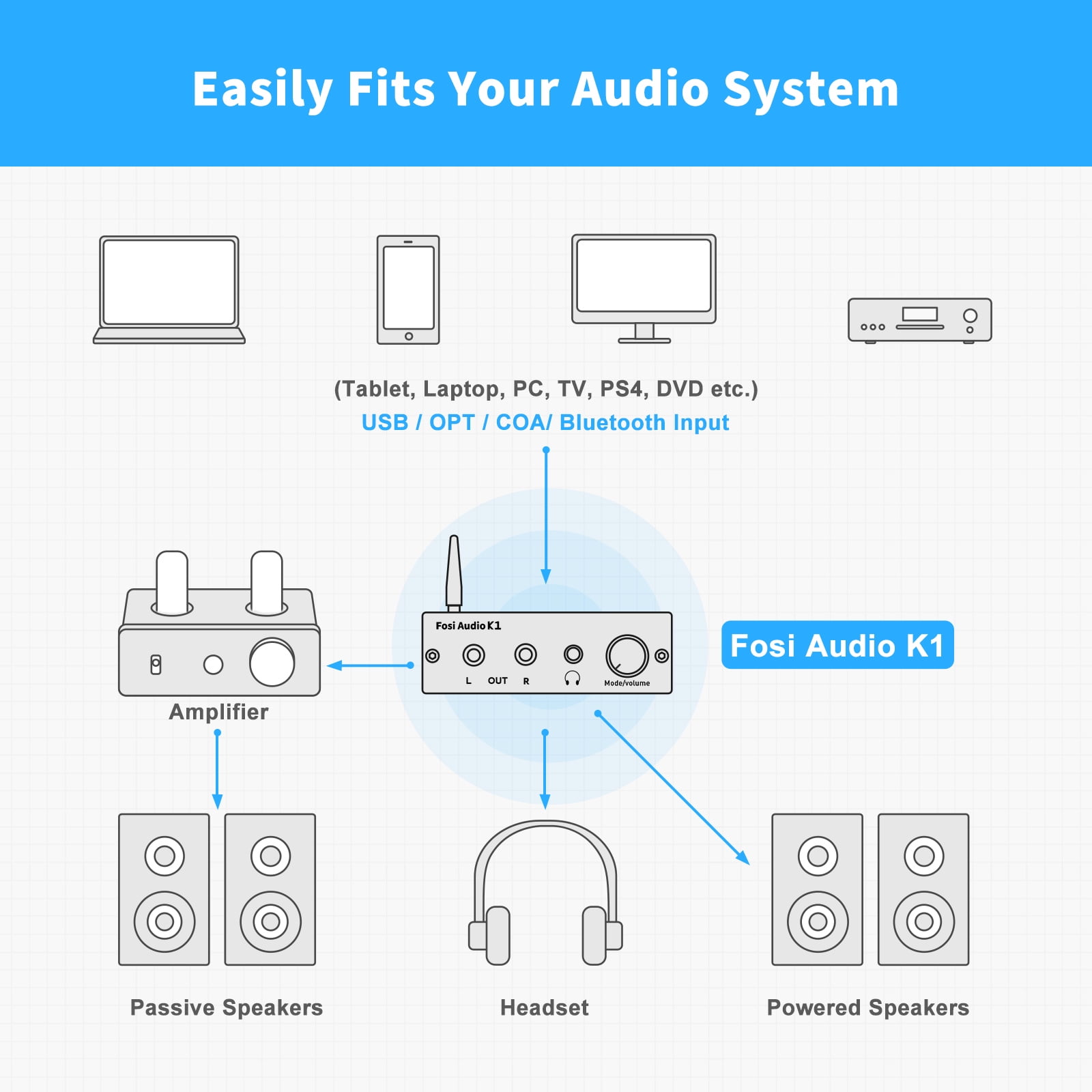 Buy Fosi ऑडियो K1 ब्लूटूथ 5.0 DAC हेडफ़ोन एम्पलीफायर मिनी स्टीरियो DAC