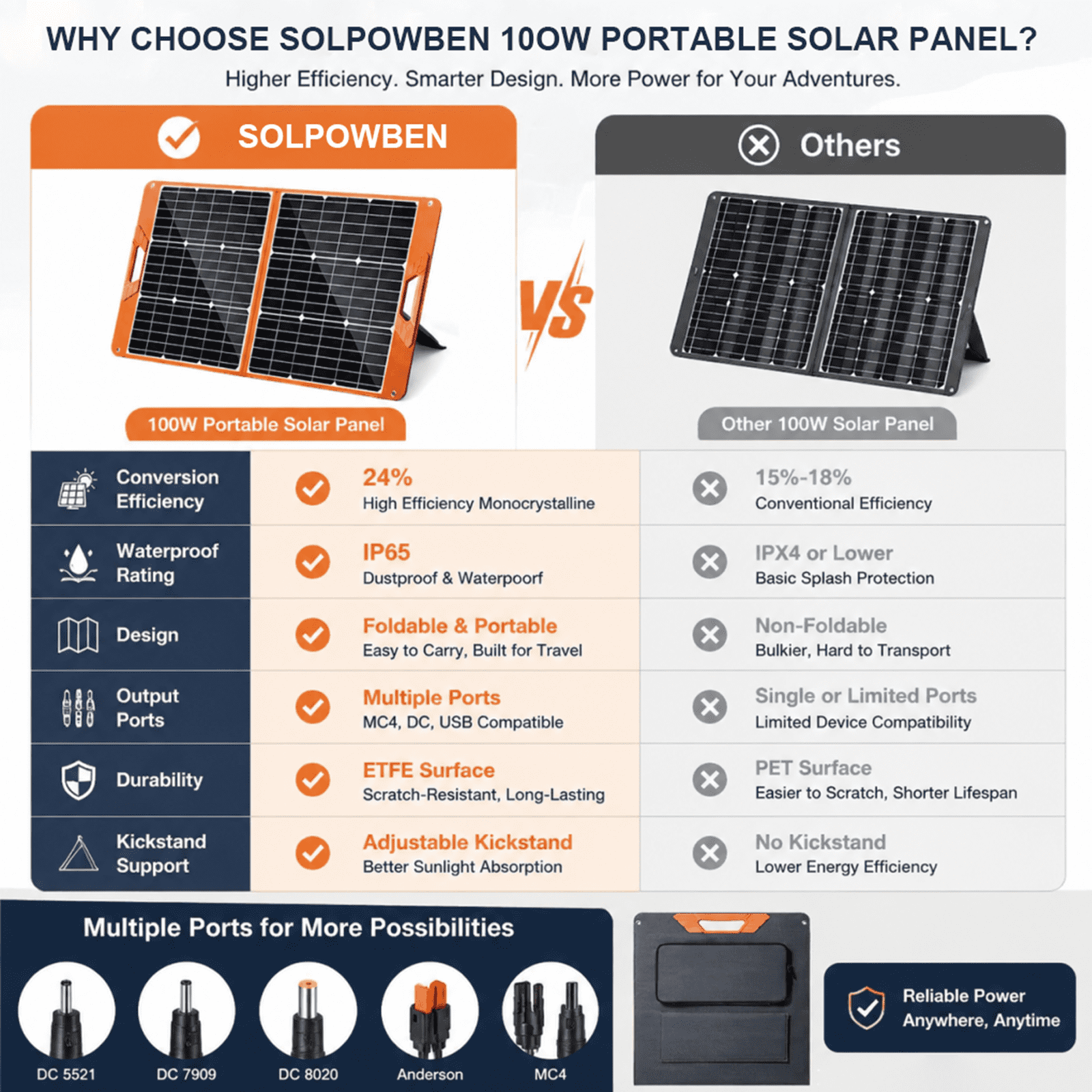 SOLPOWBEN 100W Portable Solar Panel, 24% High-Efficiency Foldable Solar Charger for Power Station Generator, Phones, IP65 Waterproof for Camping RV Off-Grid Emergency