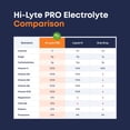 thumbnail image 6 of Adapted Nutrition | Hi-Lyte PRO Acai Berry Electrolyte Drink Mix Packets | 16 Count, 6 of 7