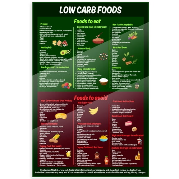 Low Carb Foods Poster - Food to Eat - Food to Avoid Poster
