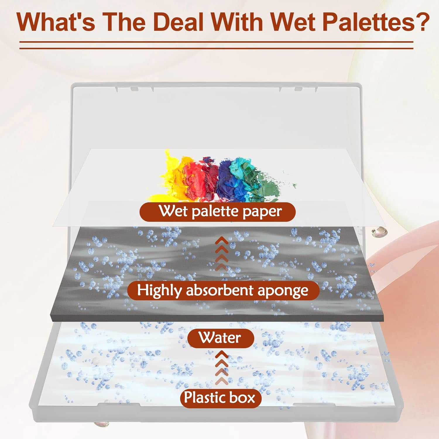 105P Stay Wet Palette for Acrylic Painting Kit, Portable Wet Palette Tray Box Keep Moist Palette for Painting Miniatures Paint Pallet with 100P Palette Paper, 1 Keep Moist Sponge, 3P Brush