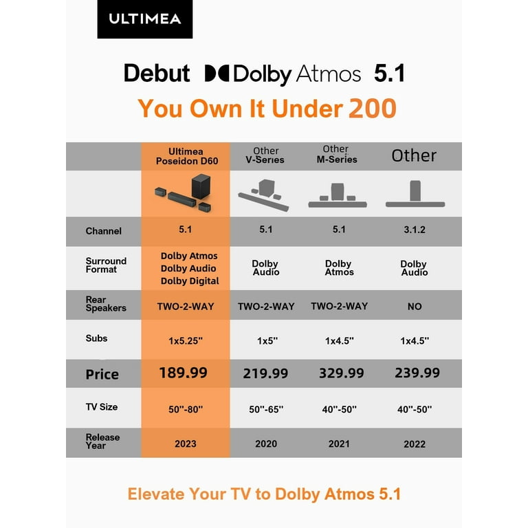 ULTIMEA 5.1 Dolby Atmos Sound Bar, 410W Surround Sound Bar for TV