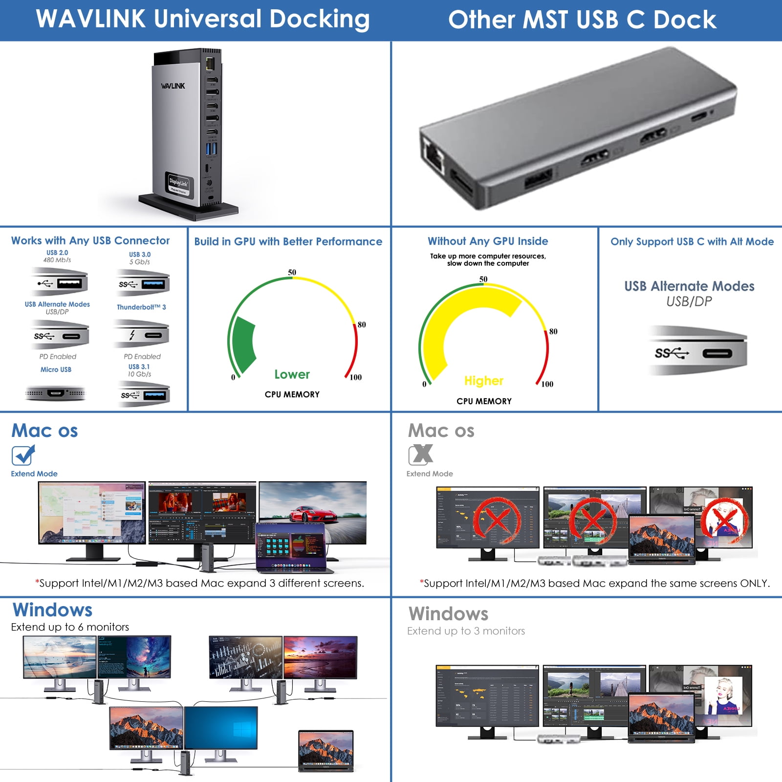 WAVLINK Universal DisplayLink Docking Station, 4K+Dual 2K USB C USB 3.0 Laptop Dock for M1 M2 M3 Mac and Windows, 15 In 1 with 3 HDMI, 2 DP, RJ45, Audio/Mic, SD/TF, 5 USB Ports, 130W AC Power Supply
