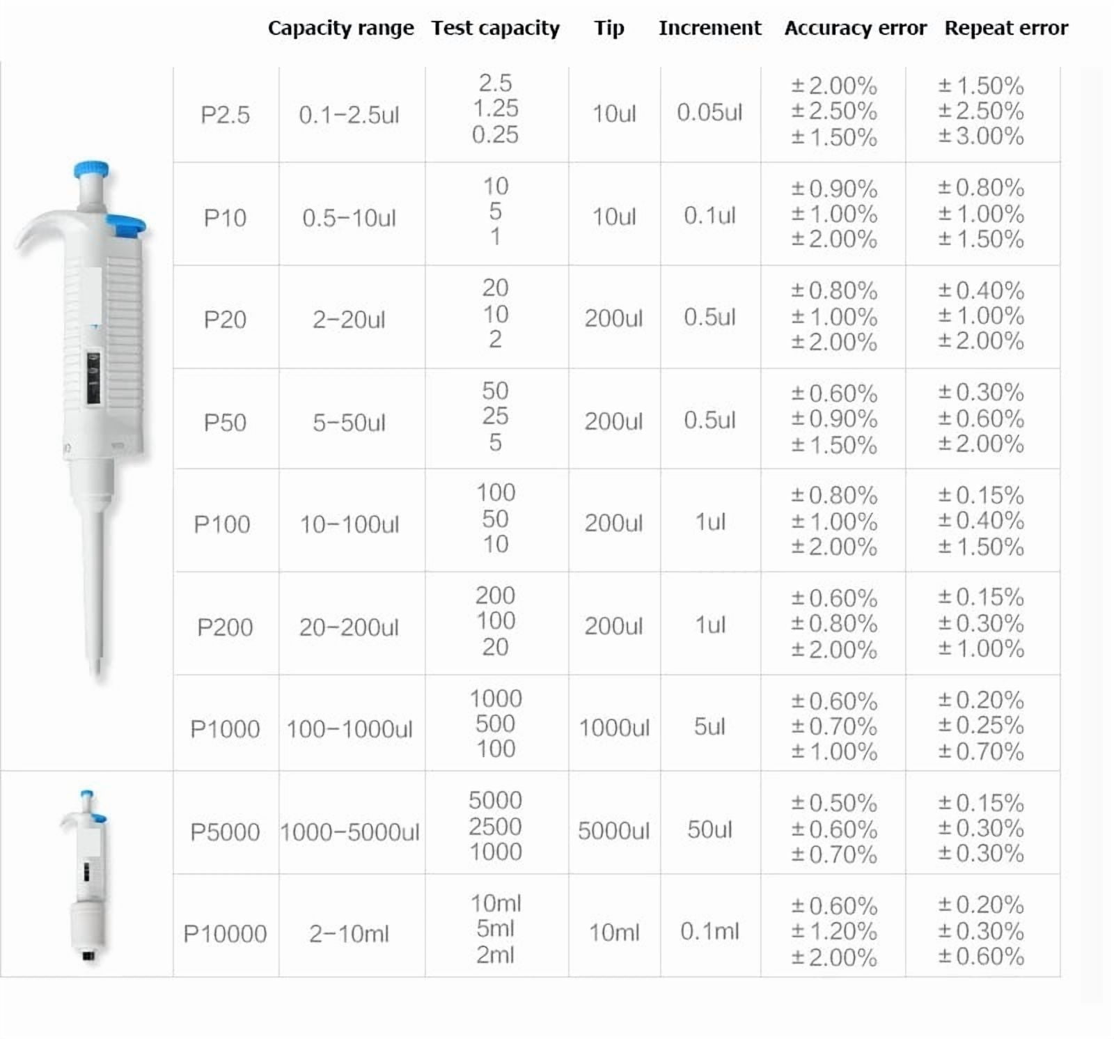 Lab Pipette Single Channel Auto Variable Volume Adjustable Pipettes , High-Accurate