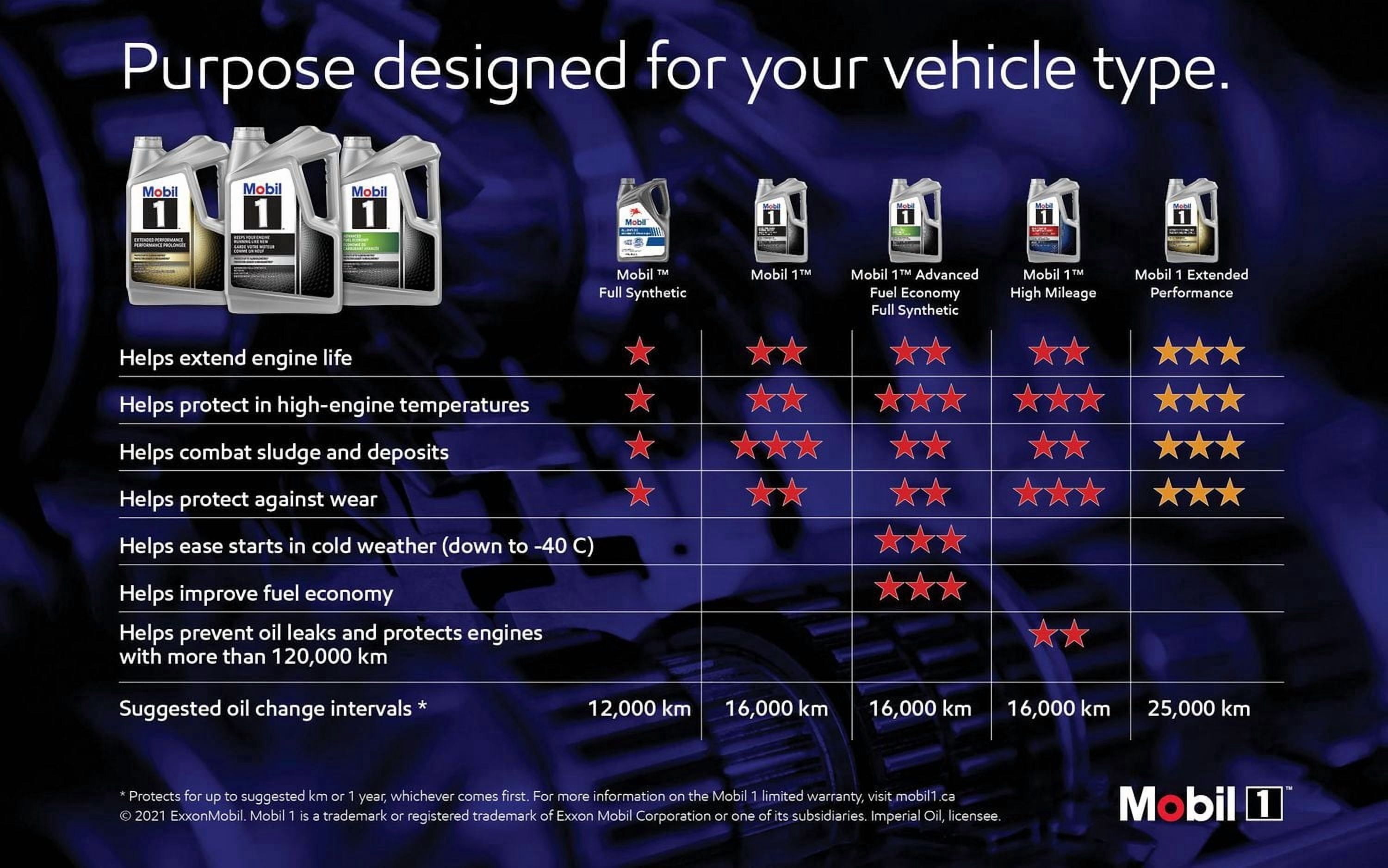 Mobil 1™ Extended Performance Full Synthetic Engine Oil 0W-20, 4.73 L