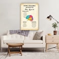 thumbnail image 3 of How Trauma Affects The Brain Poster Therapy Office Decor Mental Health Wall Art Positive Posters Art Oil Painting Canvas Panels, 3 of 5