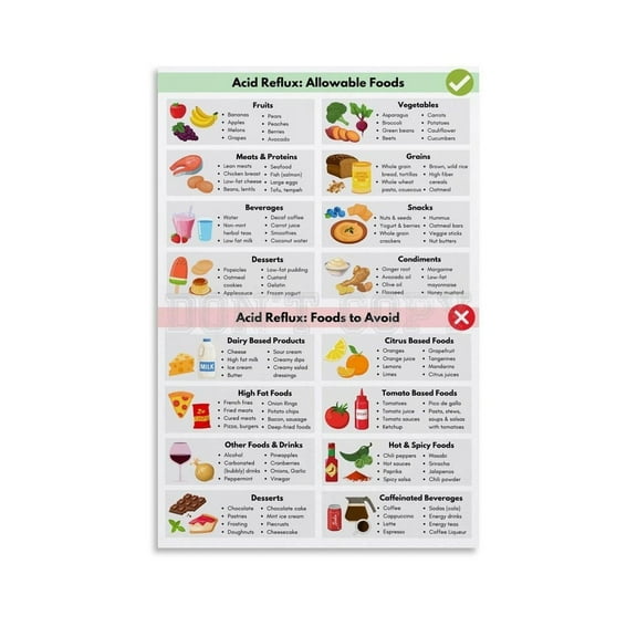 Acid Reflux Food Guide Poster, Gastritis Shopping List Wall Art for Living Room Bedroom Decor