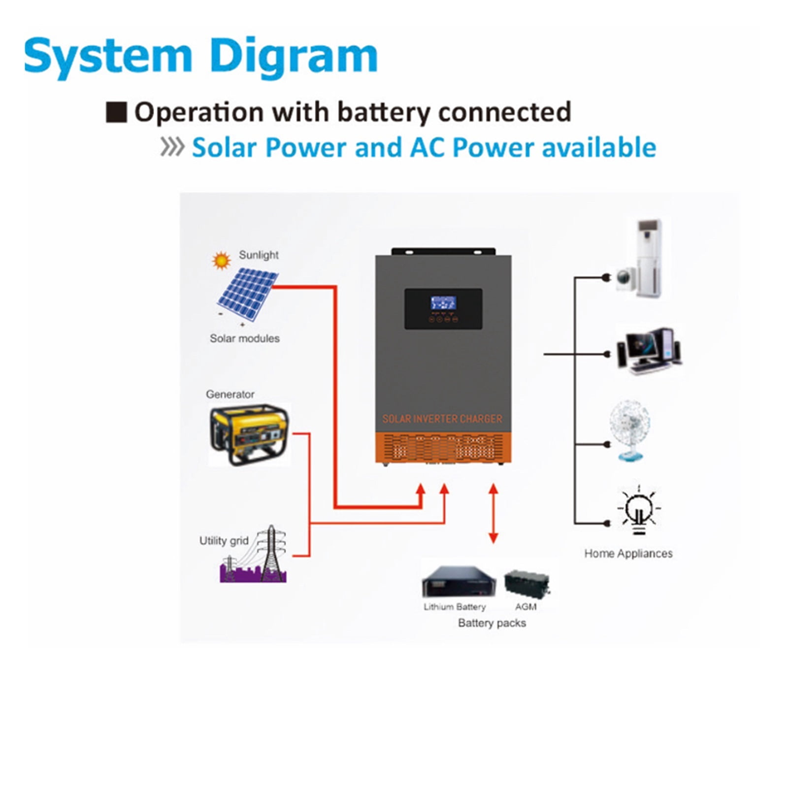 5.5KW Hybrid Solar Inverter MPPT 110A 500VDC PV Input 220VAC 48VDC Pure Sine Wave Solar Charger/Inversor Support WIFI ,Wide Use