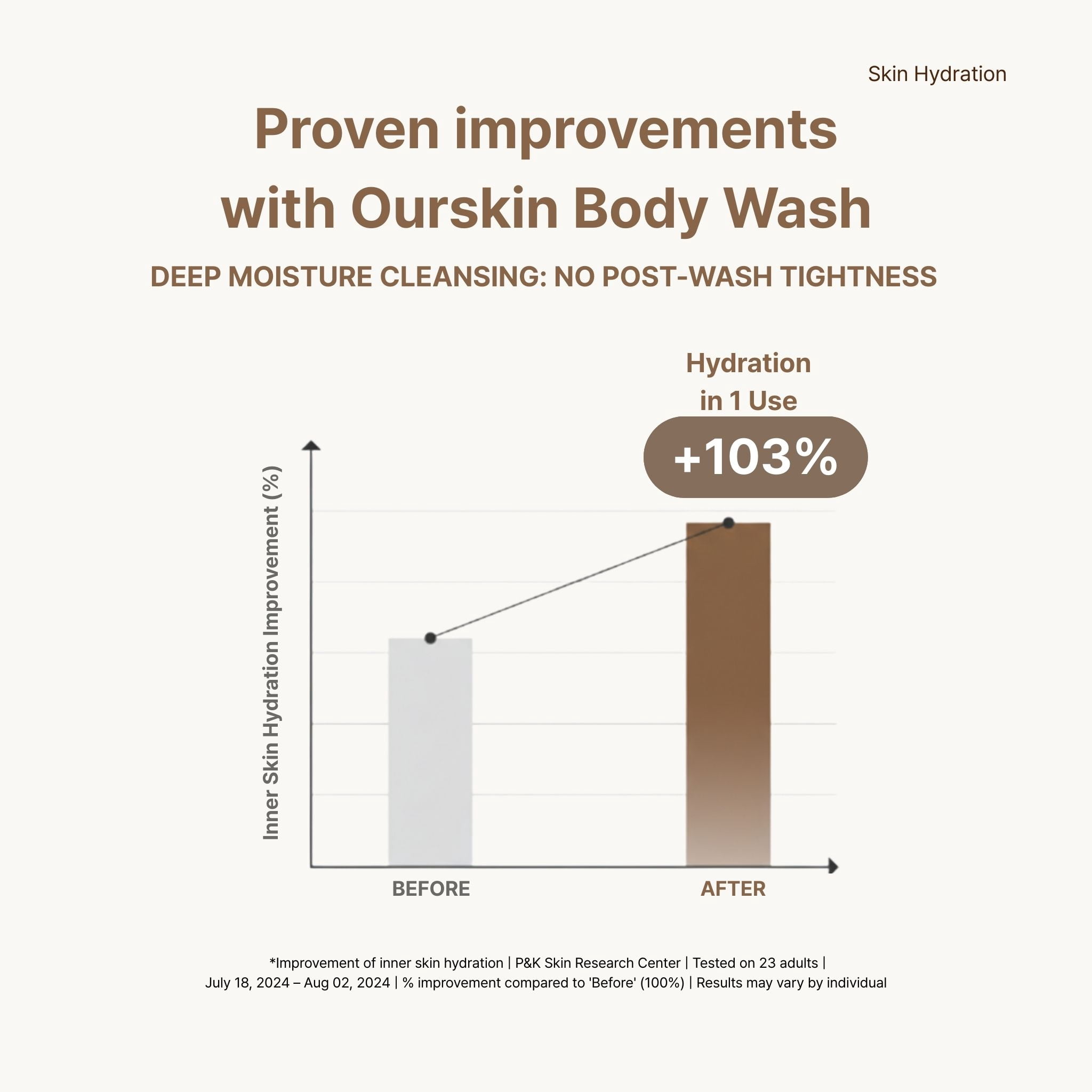 Mongdies Our Skin Body Wash