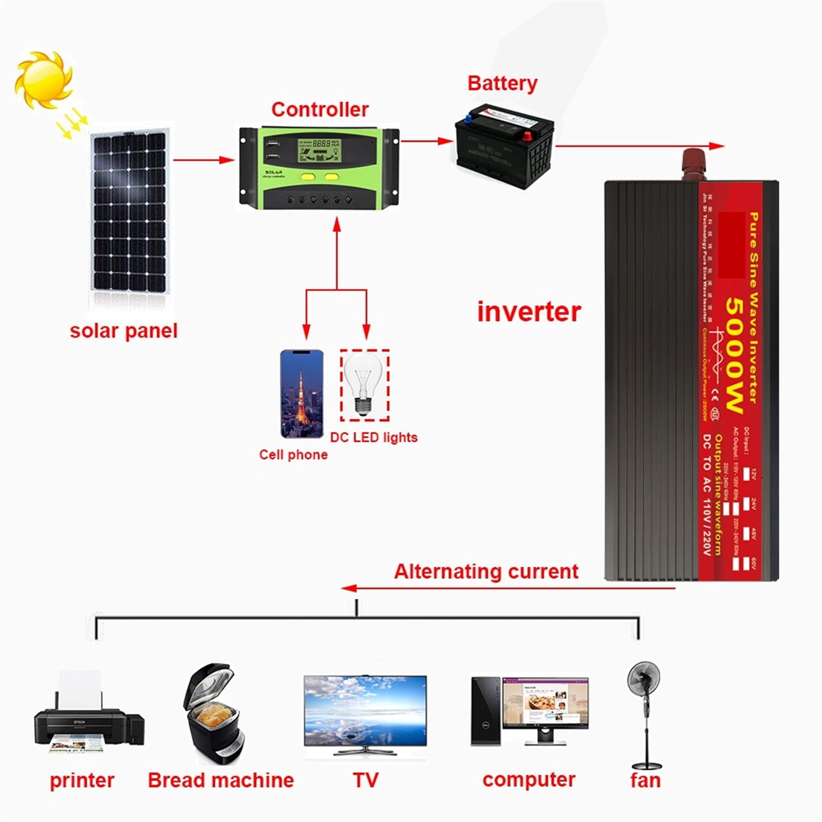 Pure Sine Wave Inverter 12V 24V 220 110 2000W 3000W 4000W 5000W Voltage Transformer Power Converter Solar Inverter ,High Conversion Efficiency