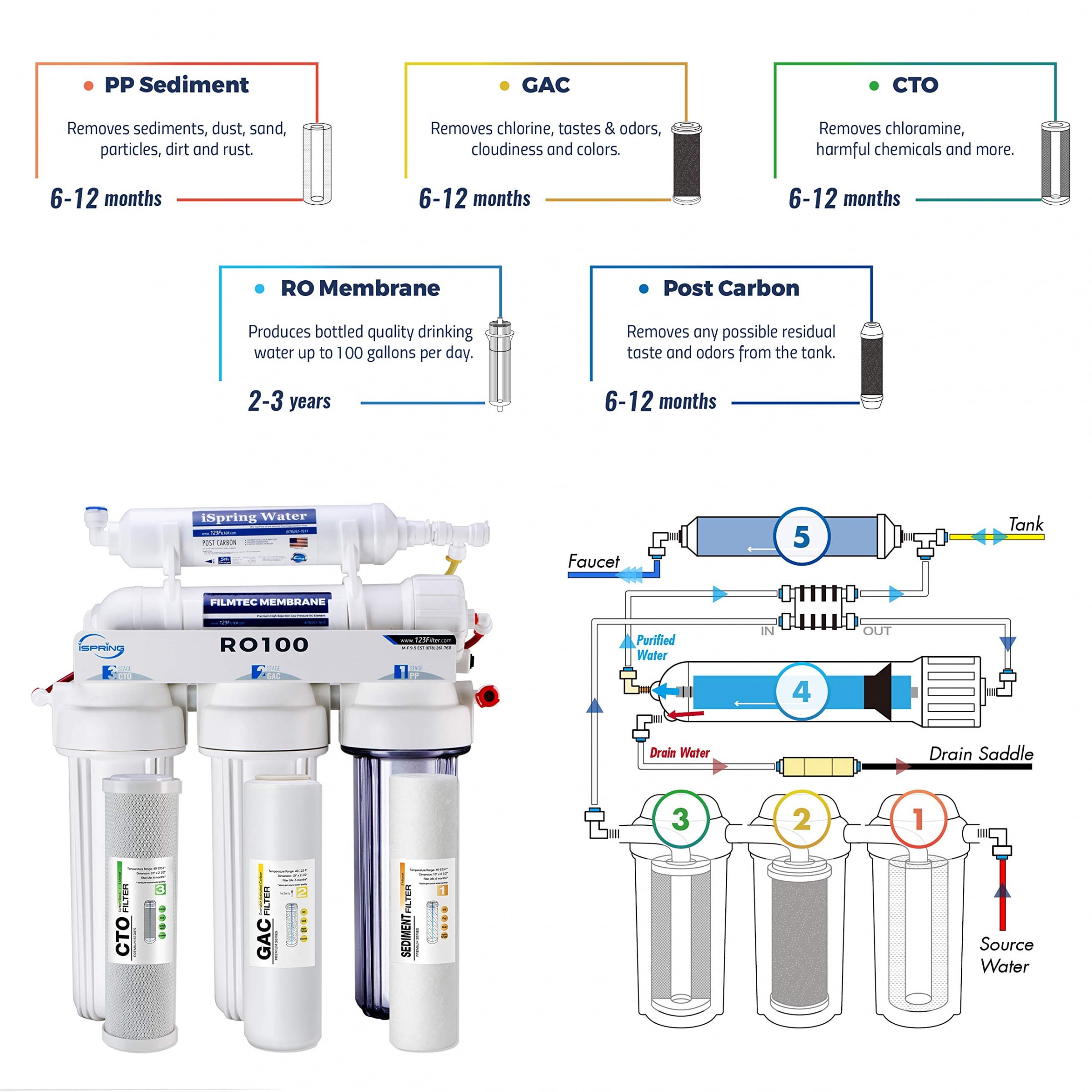 iSpring RO100 Under Sink 5-Stage Reverse Osmosis Drinking Water Filtration System High Capacity 100 GPD Fast Flow, 1:1 Pure to Waste Ratio, US Made Filters