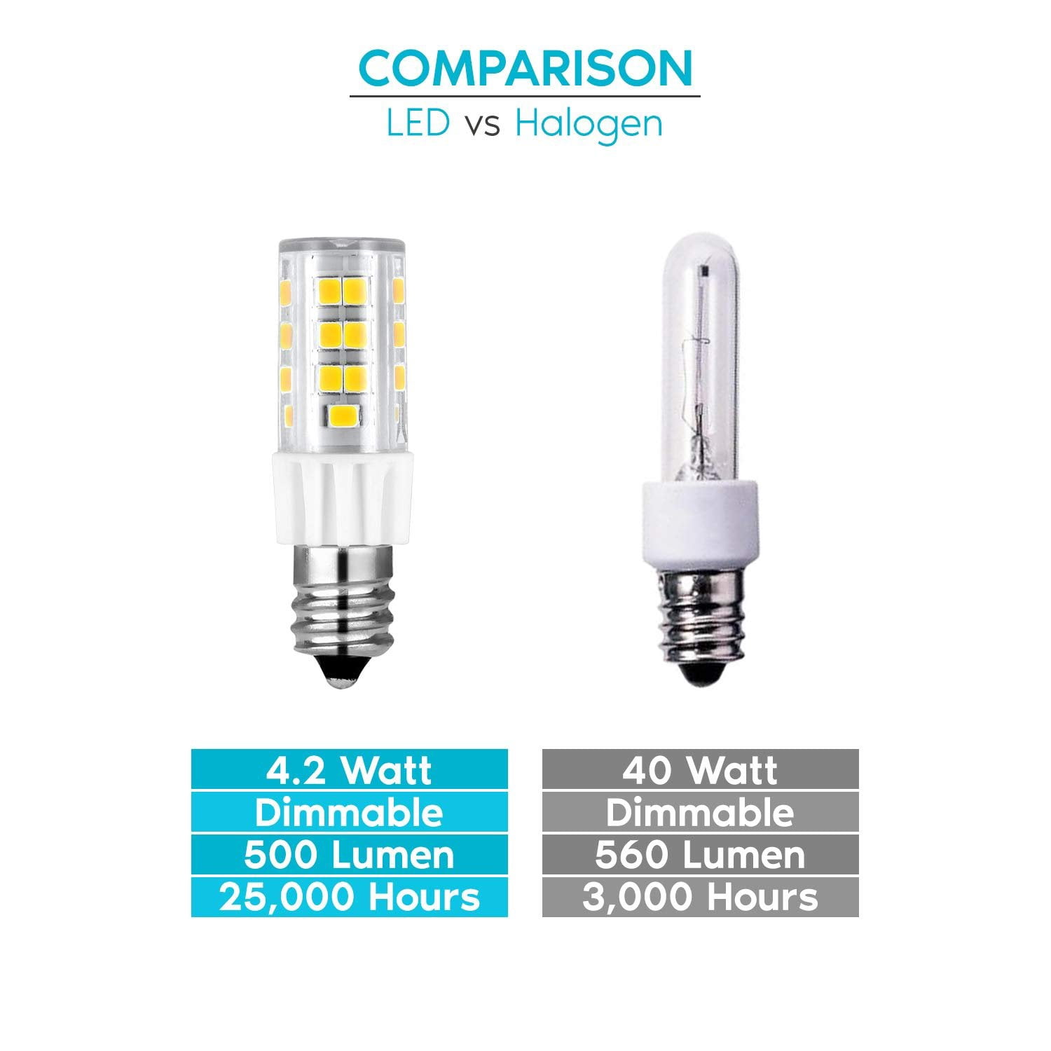 Luxrite Mini Candelabra E12 LED Bulb, T4/T3, 40W Equivalent, 5000K Bright White, Dimmable, 500 Lumens, ETL Listed 6-Pack
