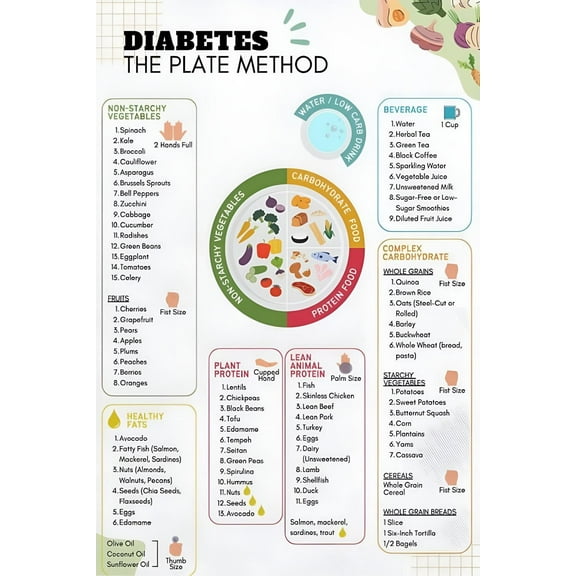 Diabetic Food List in The Plate Method Diabetic Meal Plan And Food Chart for Carb Counting Chart Poster Canvas Poster Bedroom Decor Sports Landscape Office Room Decor Gift poster