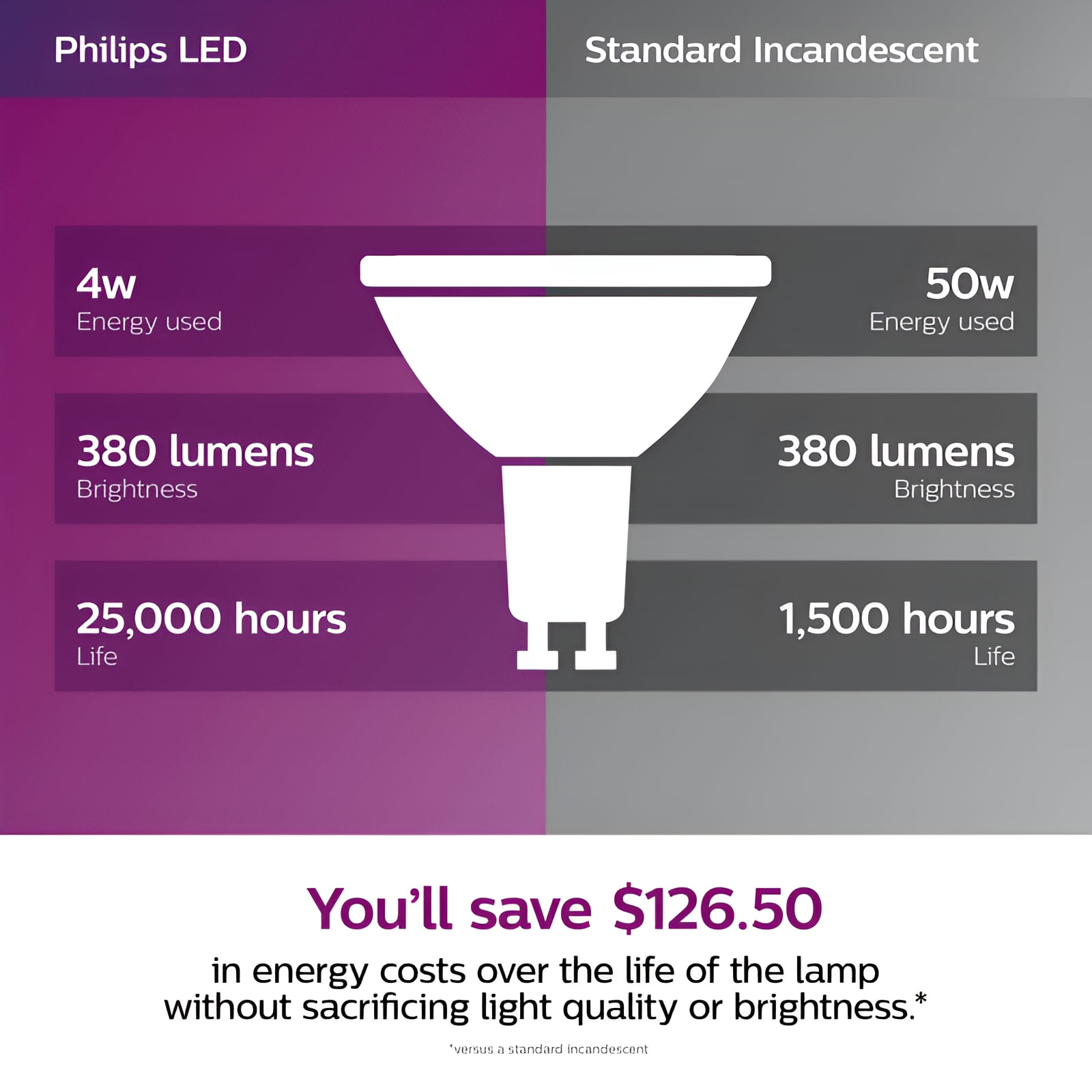 Philips 3pk Led Gu10 50w Bw Bulb 567313