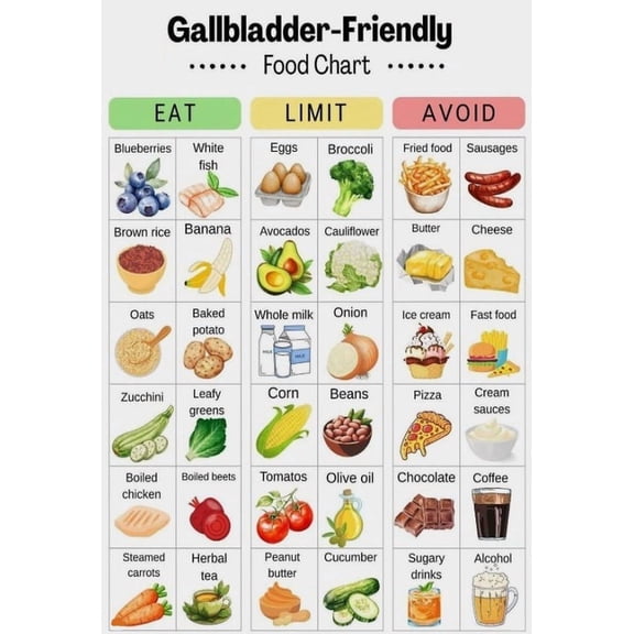 Gallbladder Diet Food Chart Poster Suitable For Home Kitchen Dining Room Sanatorium Rehabilitation Centre Office Decor poster