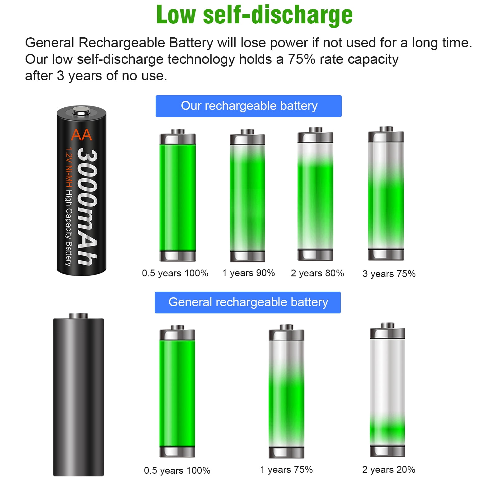 Palogreen AA Rechargeable Battery 6-Pack High Capacity 1.2V Ni-MH Double A Batteries 3000mAh with Battery Case fot solar light
