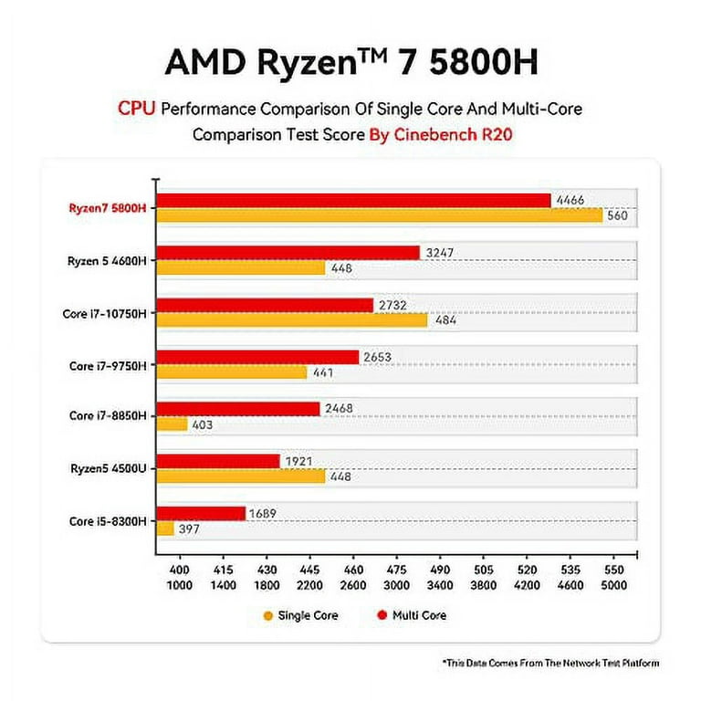 Beelink 8-Core AMD Ryzen 7 5800H Mini PC SER5 MAX |16GB DDR4|500GB NVMe M.2  SSD|Triple Display 4K@60Hz Output,Wi-Fi 6|RJ45 |Bluetooth 5.2|W-11 Gaming