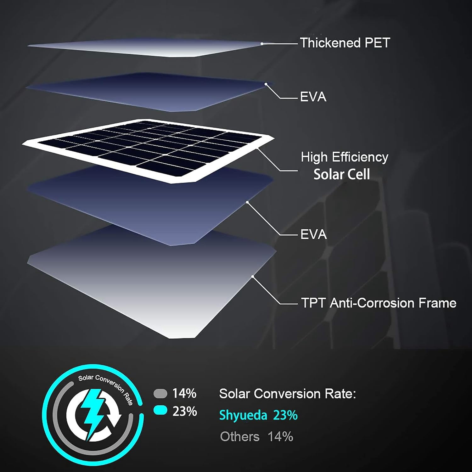 Solar Panel Compatible with Eufycam 3/3C/2C/2C Pro/2/2 Pro/E20/E40/E/S40/S220/L40/L20, with 13.1ft Waterproof Charging Cable, IP65 Weatherproof,Includes Micro USB to Type-c Adapter(Black)