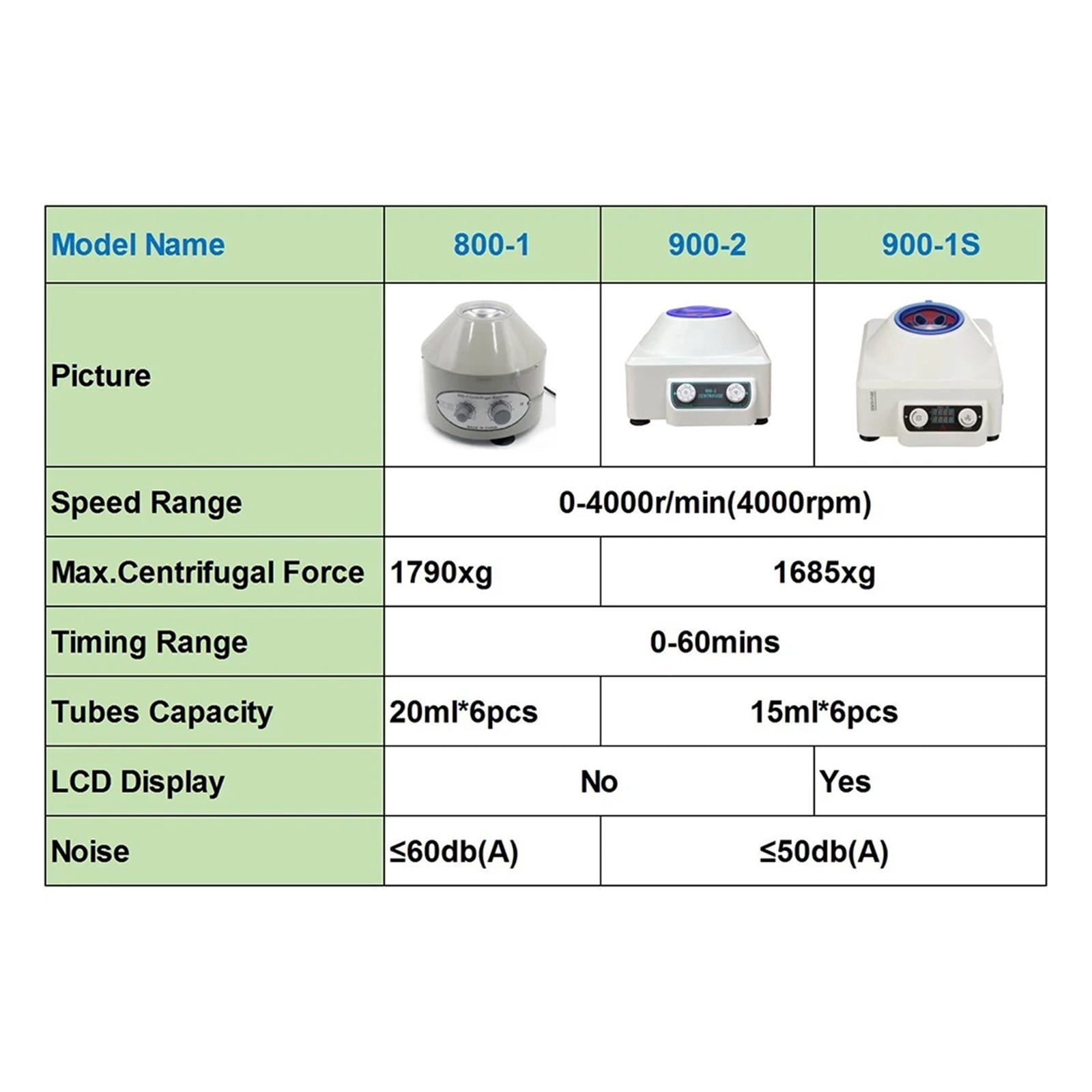 800-1 Electric Laboratory Centrifuge Medical Practice Machine Supplies PRP PRF Plasma 4000rpm 1790g 6pcs 20ml Tube 900-2 900-1S
--------
,Strong Power